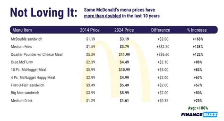 Customer Posts Video Complaining About McDonald's Raising the Prices on Its Food Items